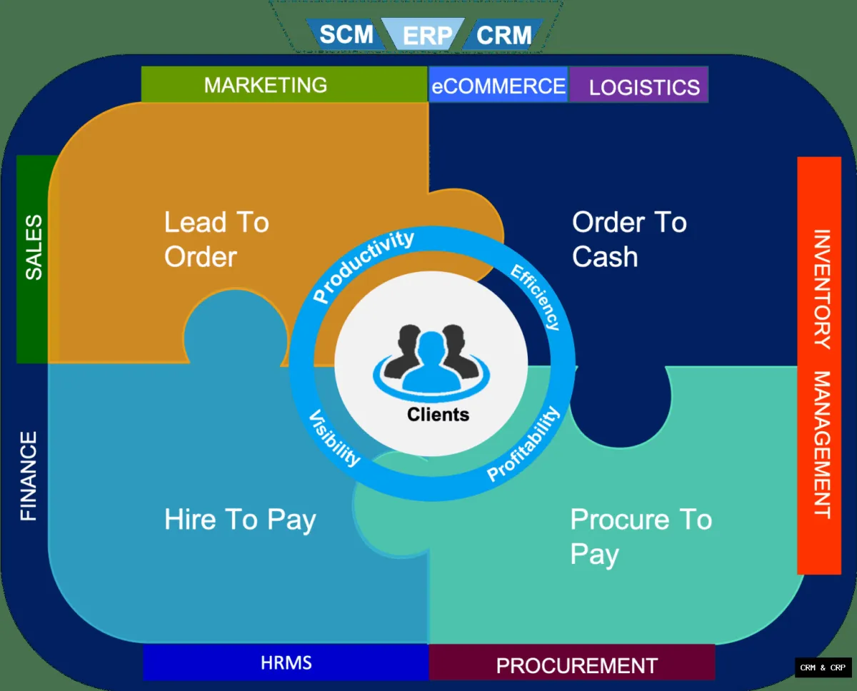 How CRM Delivers ERP Value