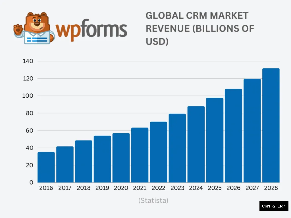 How CRM powers ERP growth.