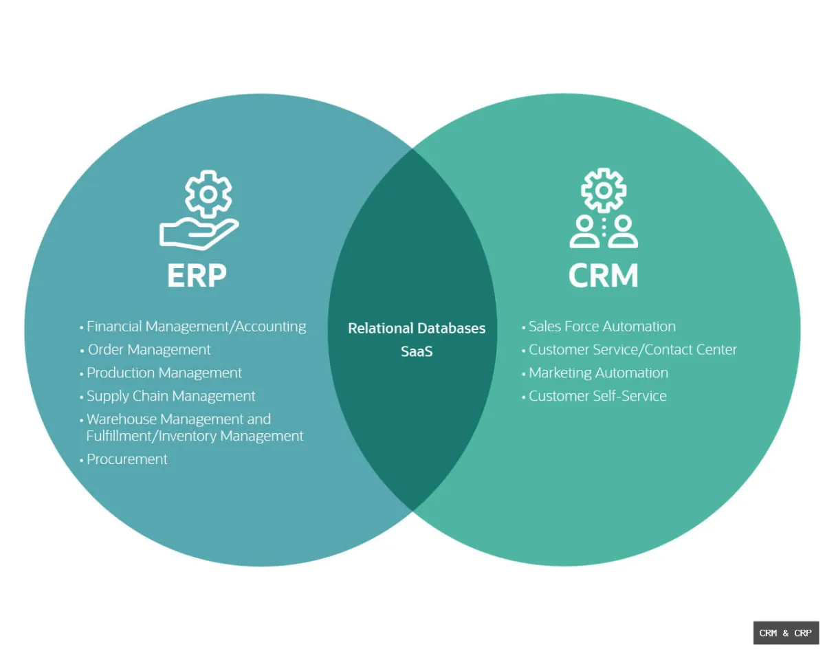 How CRM powers ERP success.