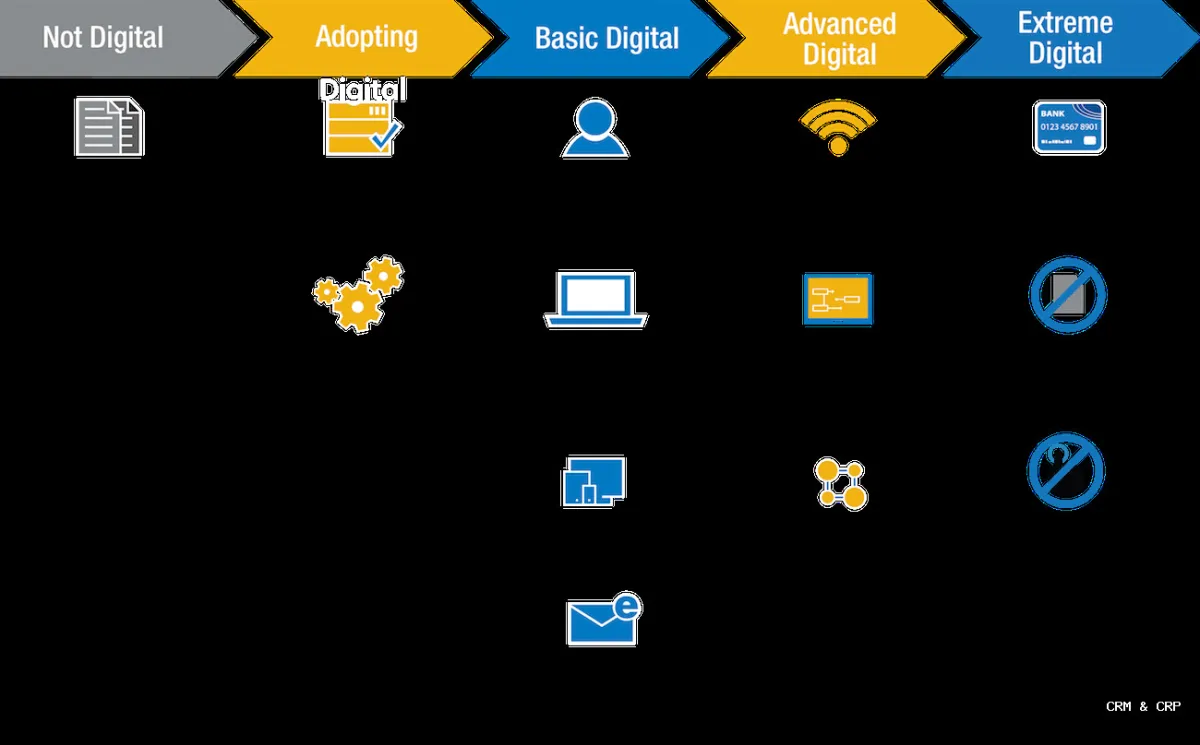 How to CRM Automate ERP