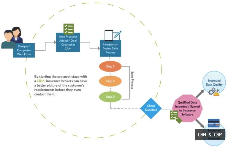 How to CRM Connect ERP Workflows