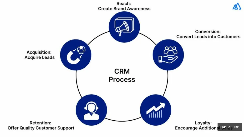 Steps to CRM Enhance ERP Adoption
