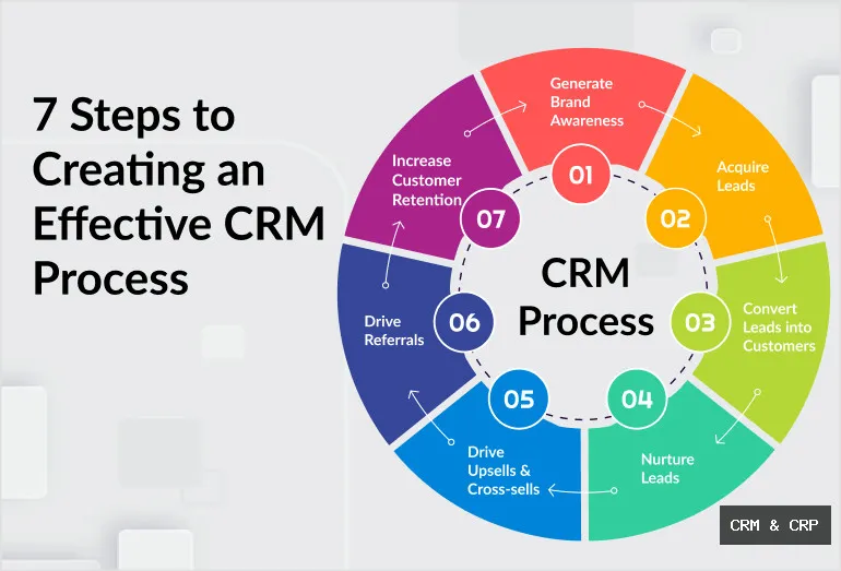 Steps to CRM Guide ERP Success